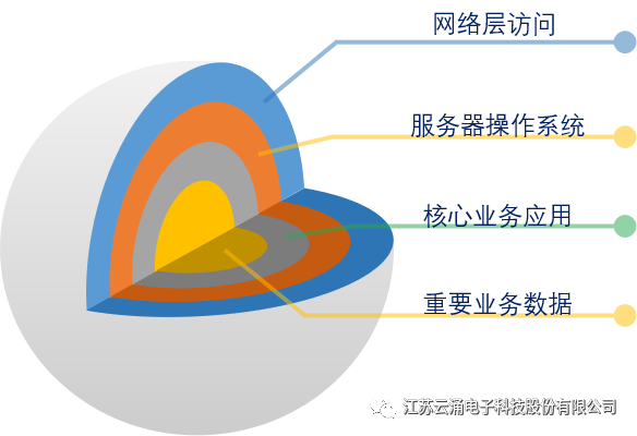 云涌主機安全加固系統 云涌主機安全加固系統
